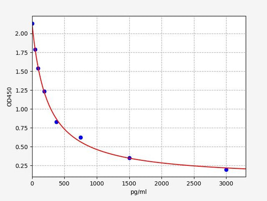 Human PPY (Pancreatic prohormone) ELISA Kit