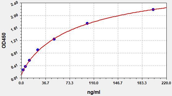 Human APOC2 (Apolipoprotein C-II) ELISA Kit
