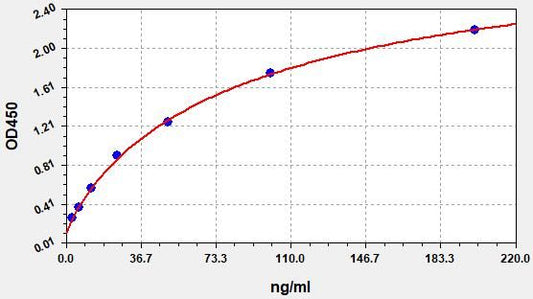 Human APOC2 (Apolipoprotein C-II) ELISA Kit