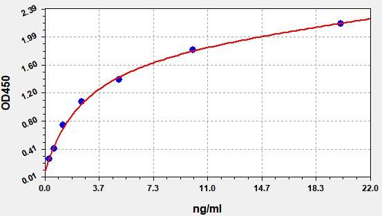 Human NAMPT (Nicotinamide phosphoribosyltransferase) ELISA Kit