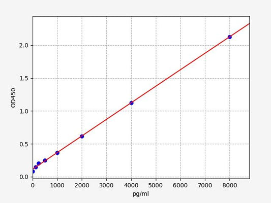 Human CP (Ceruloplasmin) ELISA Kit