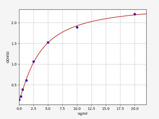 Human CCL28 (C-C motif chemokine 28) ELISA Kit