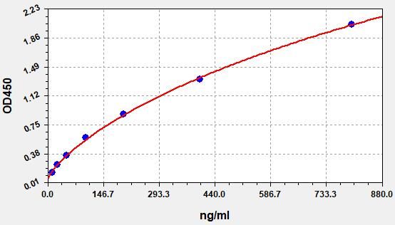 Human C8A (Complement component C8 alpha chain) ELISA Kit