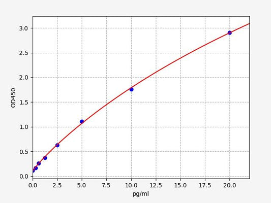 Human VIP (VIP peptides) ELISA Kit