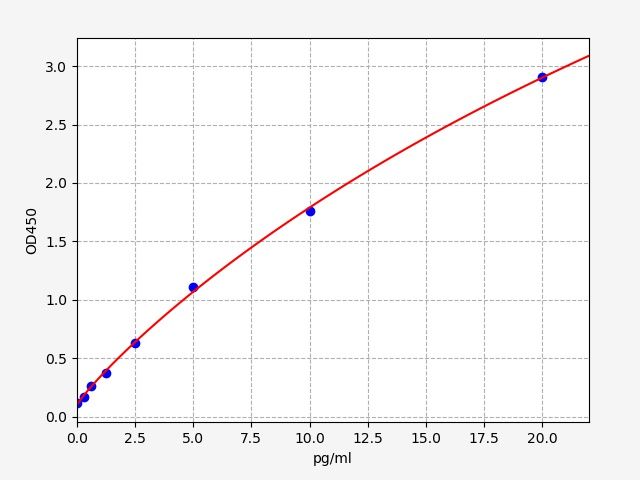 Human VIP (Vip Peptides) ELISA Kit