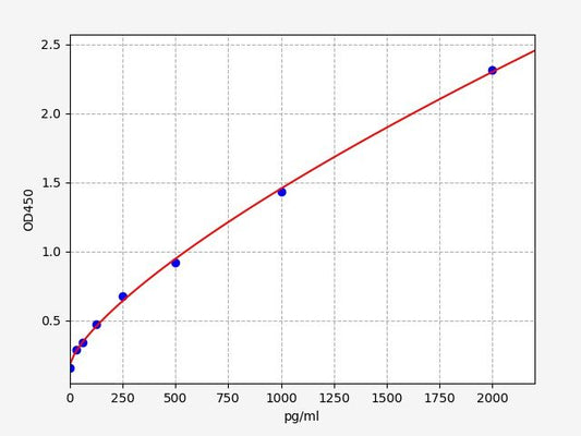 Human CXCR1 (C-X-C chemokine receptor type 1) ELISA Kit