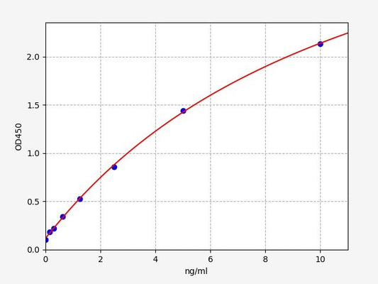 Human GAD2 (Glutamate decarboxylase 2) ELISA Kit