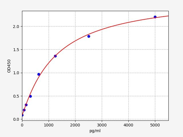 Human GLA (Alpha-galactosidase A) ELISA Kit