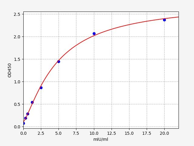 Human GLB1 (Beta-galactosidase) ELISA Kit