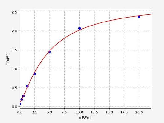 Human GLB1 (Beta-galactosidase) ELISA Kit