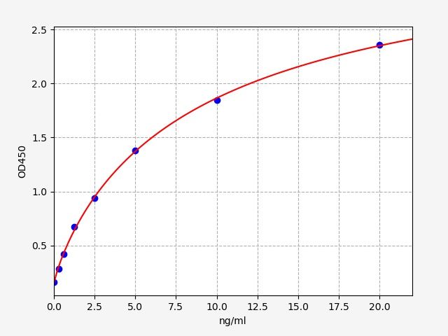 Human IDS (Iduronate 2-sulfatase) ELISA Kit