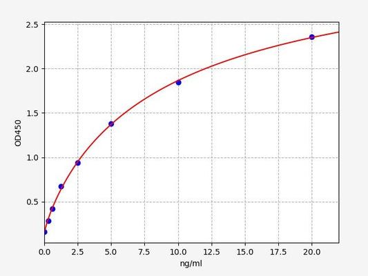 Human IDS (Iduronate 2-sulfatase) ELISA Kit