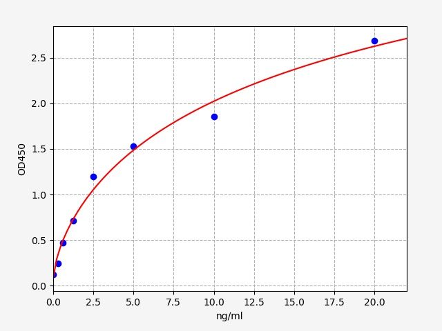 Human CYP2B6 (Cytochrome P450 2B6) ELISA Kit