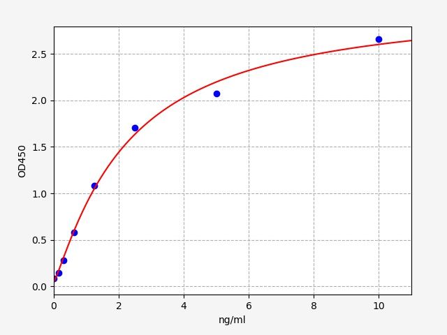 Human PCCB (Propionyl-CoA carboxylase beta chain, mitochondrial) ELISA Kit