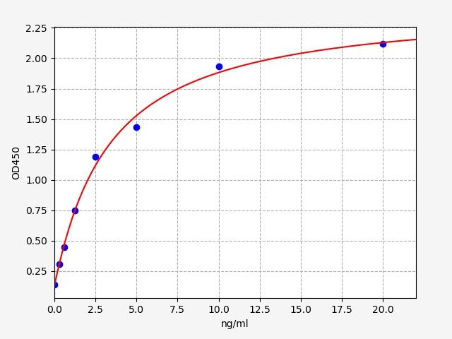 Human ESRRG (Estrogen-related receptor gamma) ELISA Kit