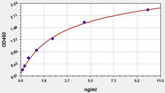Human SESN3 (Sestrin-3) ELISA Kit
