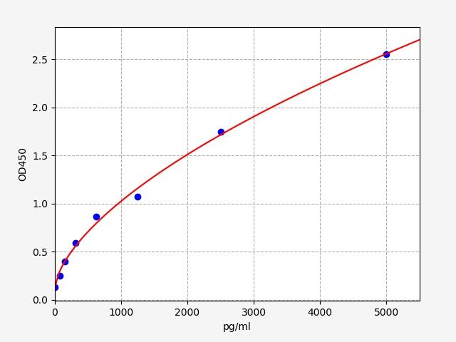 Human S1PR5 (Sphingosine 1-phosphate receptor 5) ELISA Kit