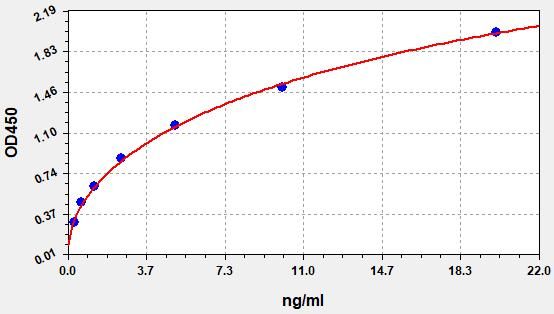 Human FABP5 (Fatty acid-binding protein, epidermal) ELISA Kit