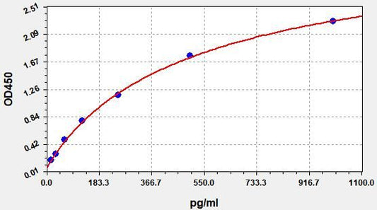 Human AVP (Vasopressin-neurophysin 2-copeptin) ELISA Kit