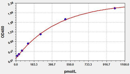 Human SHBG (Sex hormone-binding globulin) ELISA Kit