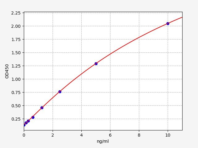 Human SOX2 (Transcription factor SOX-2) ELISA Kit