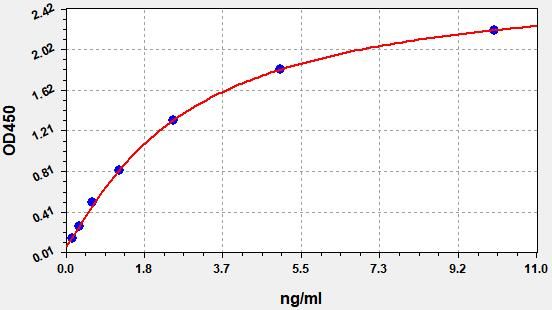 Human GABRA2 (Gamma-aminobutyric acid receptor subunit alpha-2) ELISA Kit