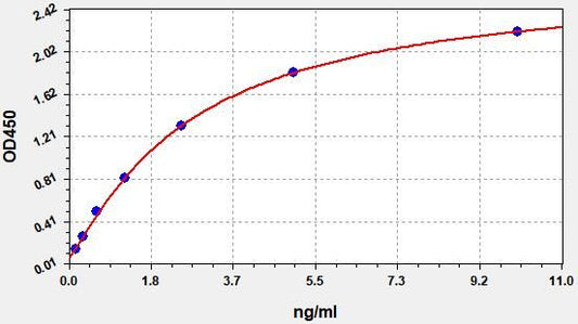 Human GABRA2 (Gamma-aminobutyric acid receptor subunit alpha-2) ELISA Kit