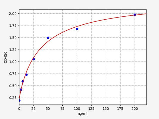 Human CPB2 (Carboxypeptidase B2) ELISA Kit