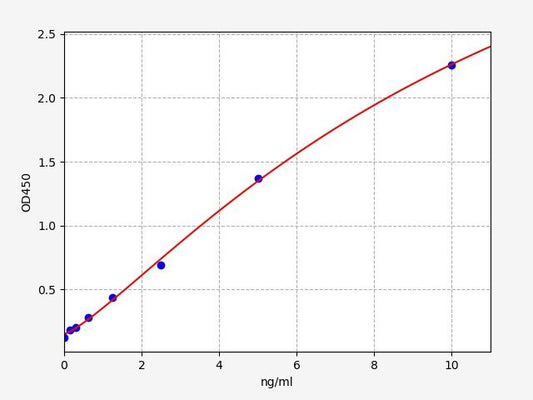 Human MCM3 (Minichromosome maintenance complex component 3) ELISA Kit