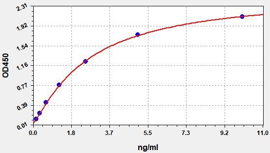 Human F13A1 (Coagulation factor XIII A chain) ELISA Kit