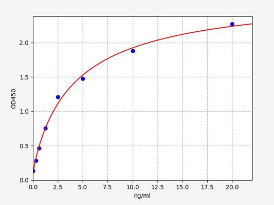 Human METTL1 (Methyltransferase-like protein 1) ELISA Kit
