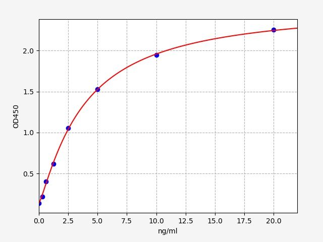 Human FUCA (Alpha-L-Fucosidase, Tissue) ELISA Kit