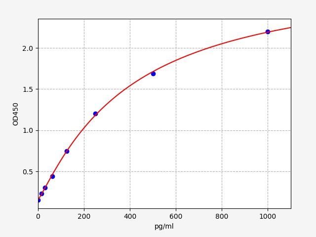 Human PTHLH (PaRathyroid hormone-related protein) ELISA Kit