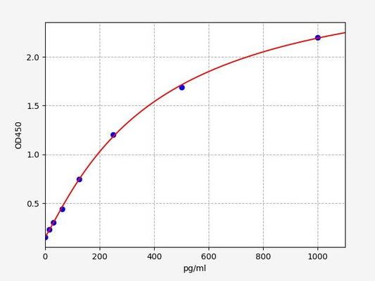 Human PTHLH (PaRathyroid hormone-related protein) ELISA Kit