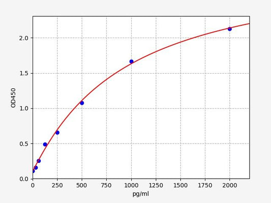 Human NPC2 (Niemann-Pick C2 protein) ELISA Kit