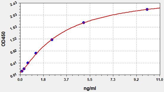 Human NPTX1 (Neuronal pentraxin-1) ELISA Kit