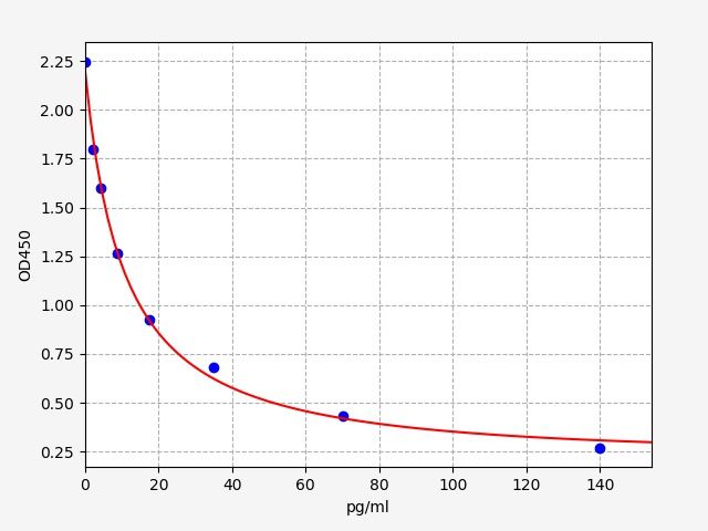 Human CRH (Corticotropin Releasing Hormone) ELISA Kit