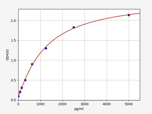 Human OXCT2 (3-oxoacid CoA-transferase 2A) ELISA Kit