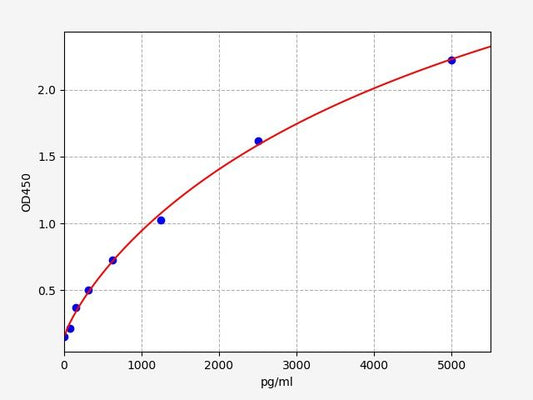Human LAG3 (Lymphocyte activation gene 3 protein) ELISA Kit
