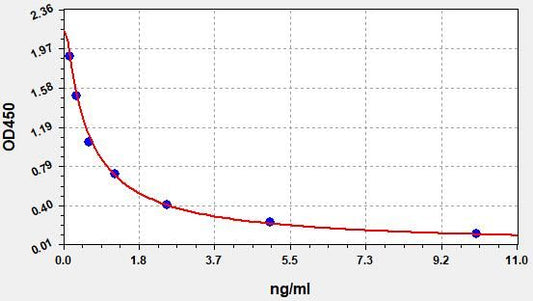 Human PNOC (Prepronociceptin) ELISA Kit