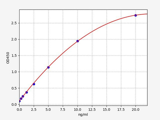 Human PCSK7 (Proprotein convertase subtilisin/kexin type 7) ELISA Kit
