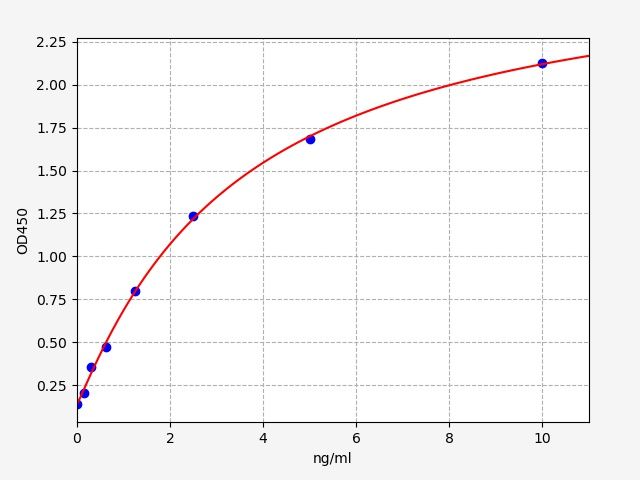 Human ABCG2 (ATP-binding cassette sub-family G member 2) ELISA Kit