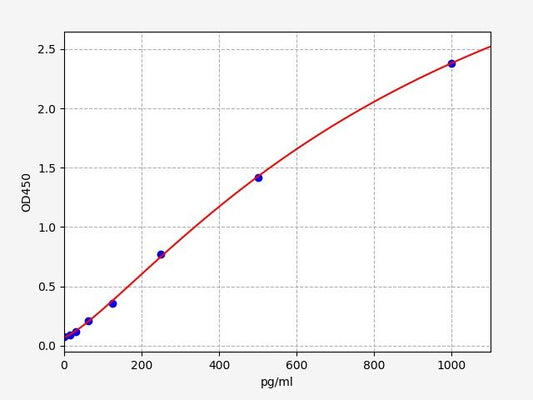 Human PDE6B (Rod cGMP-specific 3',5'-cyclic phosphodiesterase subunit beta) ELISA Kit