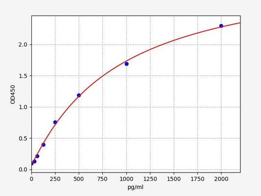 Human PDK3 (Pyruvate dehydrogenase (acetyl-transferring) ] kinase isozyme 3, mitochondrial) ELISA Kit