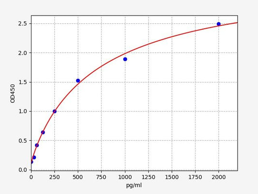 Human PIP5K3 (Phosphatidylinositol 4-phosphate 5-kinase 3) ELISA Kit