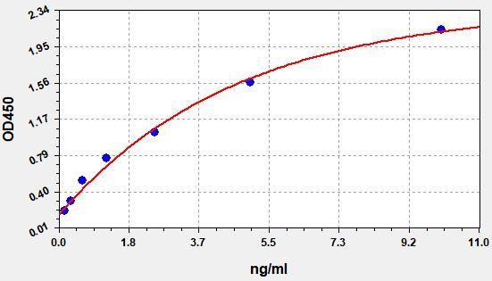 Human PLXNB1 (Plexin-B1) ELISA Kit