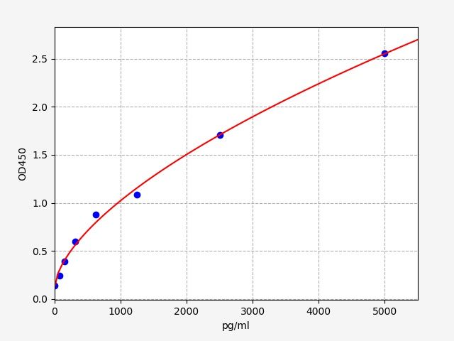 Human LTC4S (Leukotriene C4 synthase) ELISA Kit