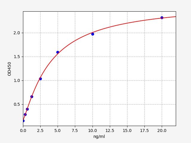 Human PRKAR1A (Protein kinase cAMP-dependent type I regulatory subunit alpha) ELISA Kit