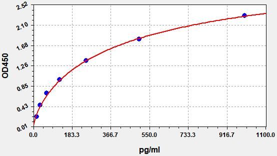 Human PSMA4 (Proteasome subunit alpha type-4) ELISA Kit