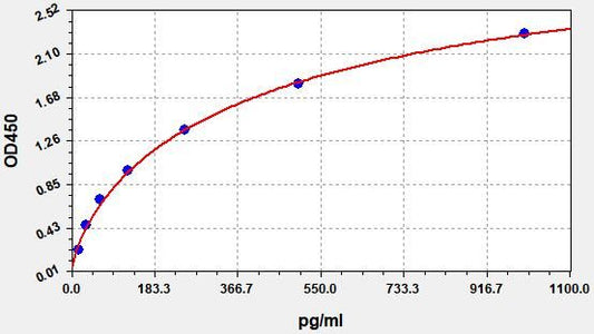 Human PSMA4 (Proteasome subunit alpha type-4) ELISA Kit